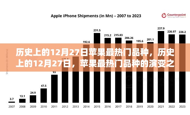 历史上的12月27日,苹果热门品种的演变之旅